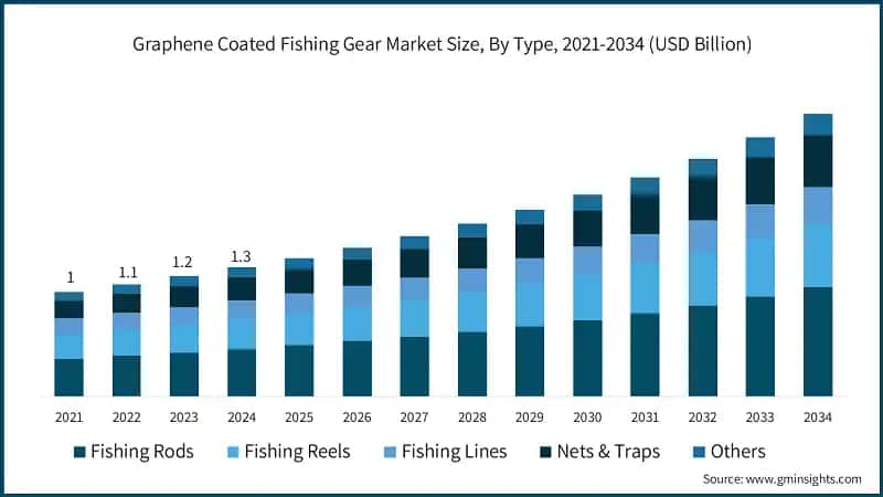 Graphene Coated Fishing Gear Market Size, By Type, 2021-2034 (USD Billion)