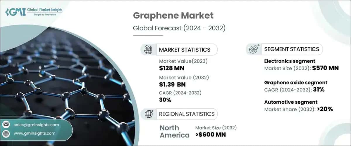 Graphene Market