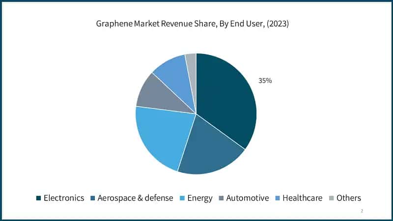 Graphene Market Revenue Share, By End User, (2023)