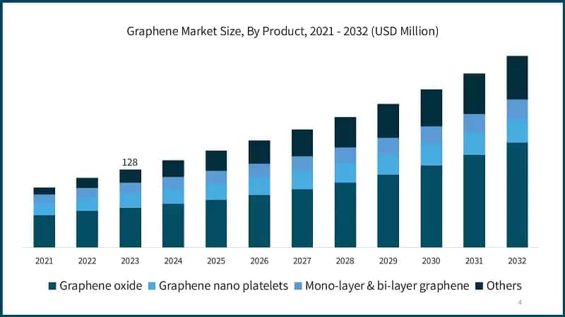 Graphene Market Size, By Product, 2021 - 2032 (USD Million)