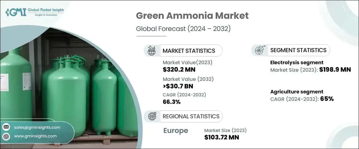 Green Ammonia Market