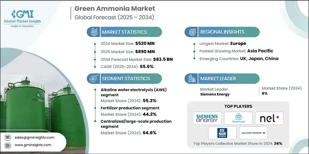 Green Ammonia Market