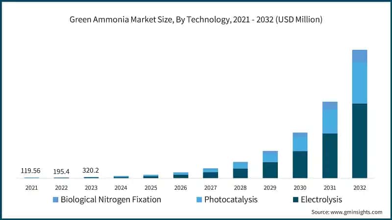 Green Ammonia Market Size, By Technology, 2021 - 2032 (USD Million)