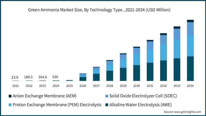 Green Ammonia Market Size, By Technology Type , 2021-2034 (USD Million)