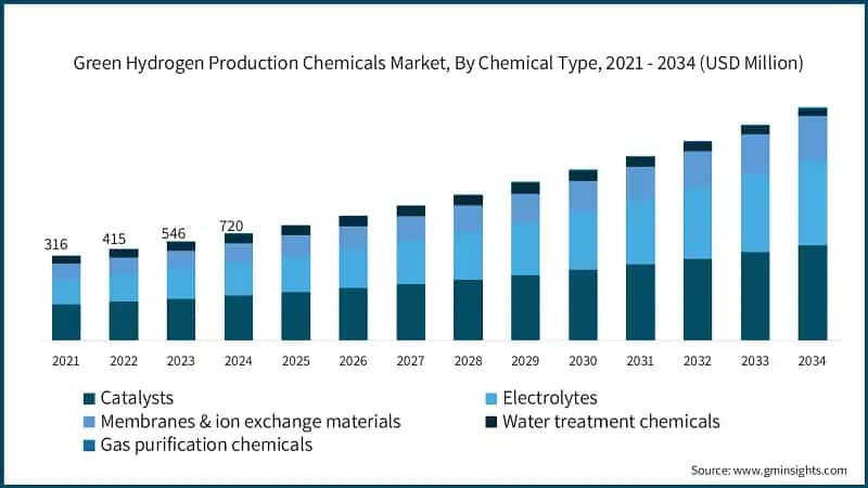 Green Hydrogen Production Chemicals Market, By Chemical Type, 2021 - 2034 (USD Million)