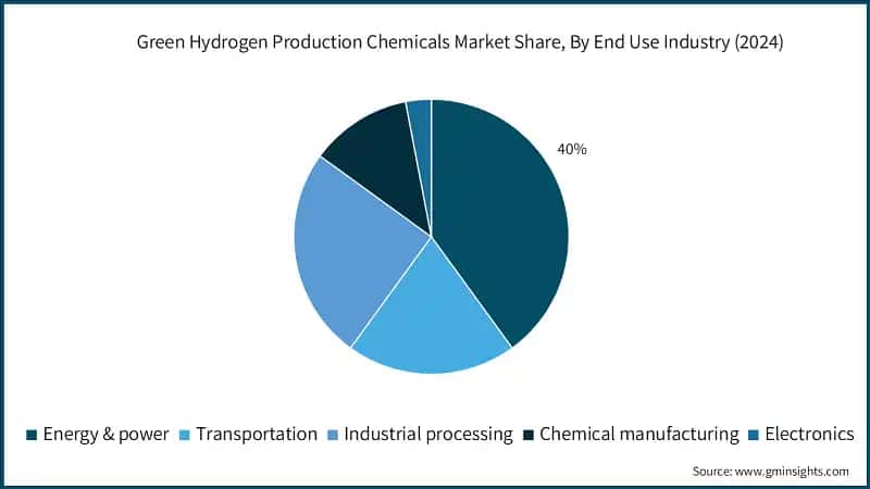 Green Hydrogen Production Chemicals Market Share, By End Use Industry (2024)