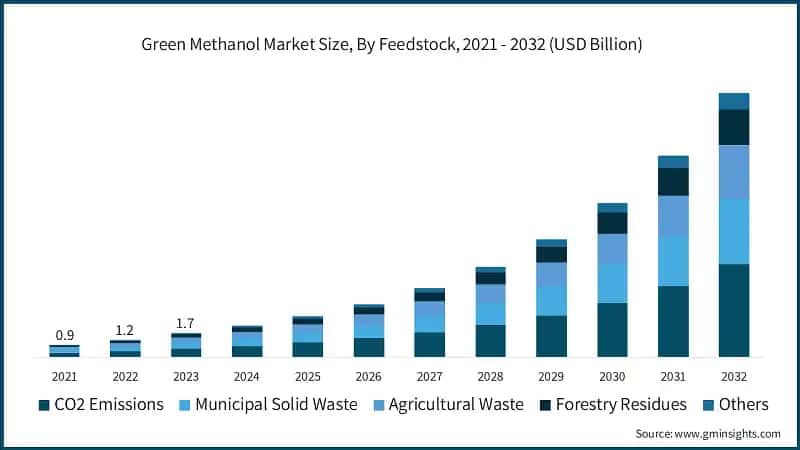 Green Methanol Market Size, By Feedstock, 2021 - 2032 (USD Billion)