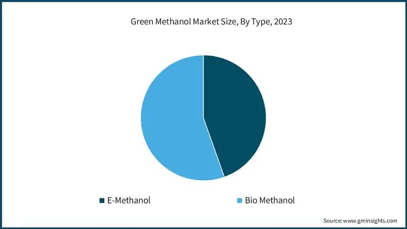 Green Methanol Market Size, By Type, 2023