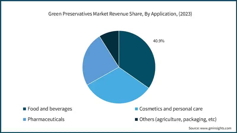 Green Preservatives Market Revenue Share, By Application, (2023)
