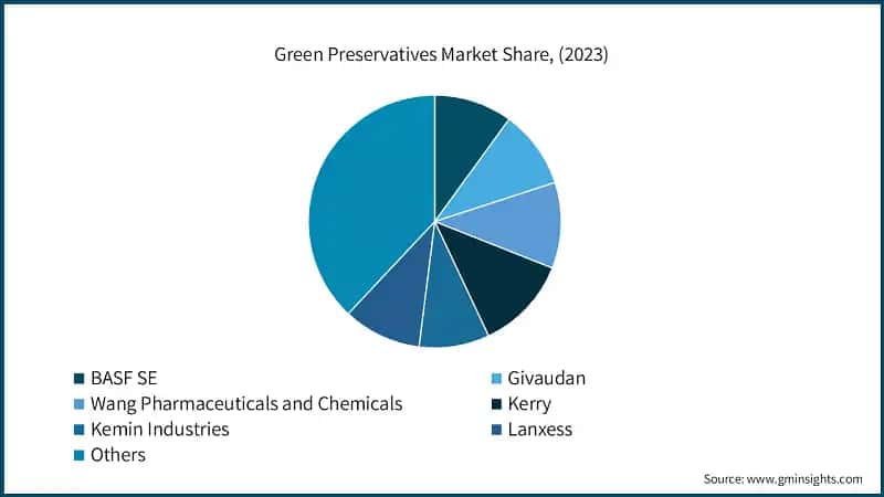 Green Preservatives Market Share, (2023)