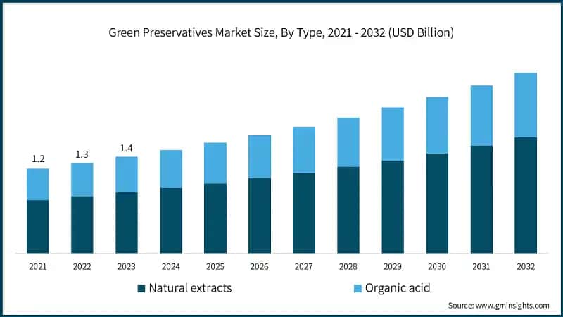 Green Preservatives Market Size, By Type, 2021 - 2032 (USD Billion)