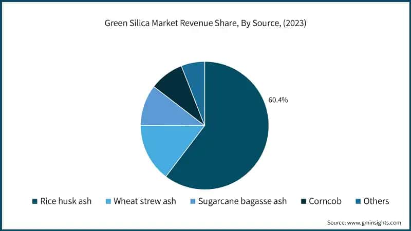 Green Silica Market Revenue Share, By Source, (2023)