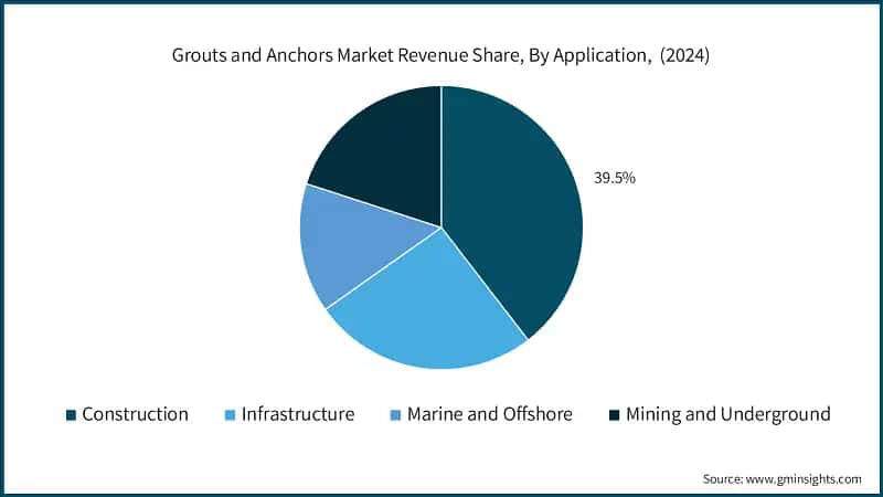 Grouts and Anchors Market Revenue Share, By Application,  (2024)