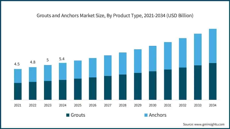 Grouts and Anchors Market Size, By Product Type, 2021-2034 (USD Billion)