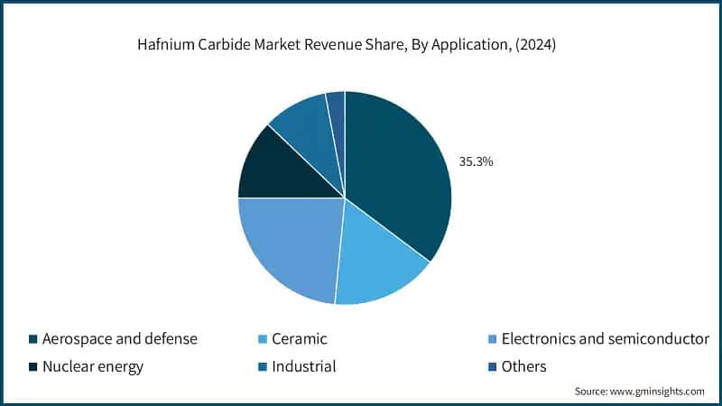 Hafnium Carbide Market Revenue Share, By Application, (2024)