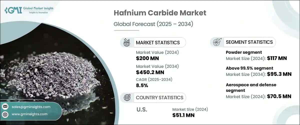 Hafnium Carbide Market