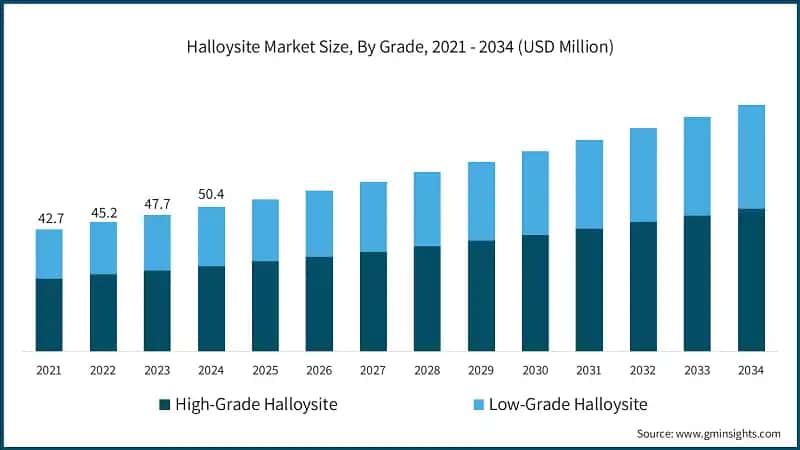 Halloysite Market Size, By Grade, 2021 - 2034 (USD Million)