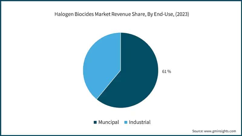Halogen Biocides Market Revenue Share, By End-Use, (2023)