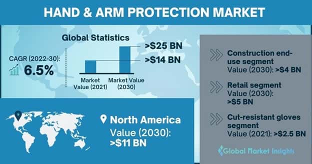 Hand & Arm Protection Market