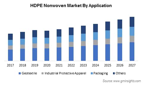 HDPE Nonwoven Market by Application