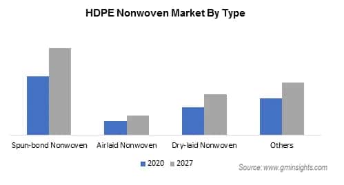 HDPE Nonwoven Market by Type
