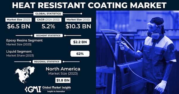 Heat resistant coating market