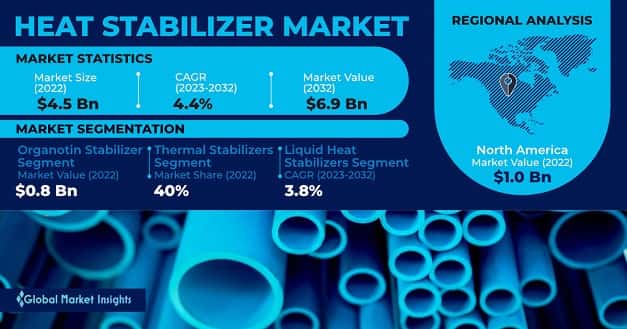 Heat Stabilizer Market 