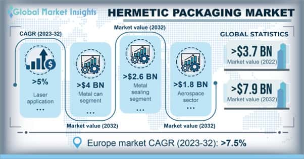 Hermetic Packaging Market Outlook
