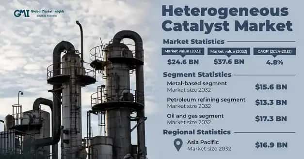 Heterogeneous catalyst Market