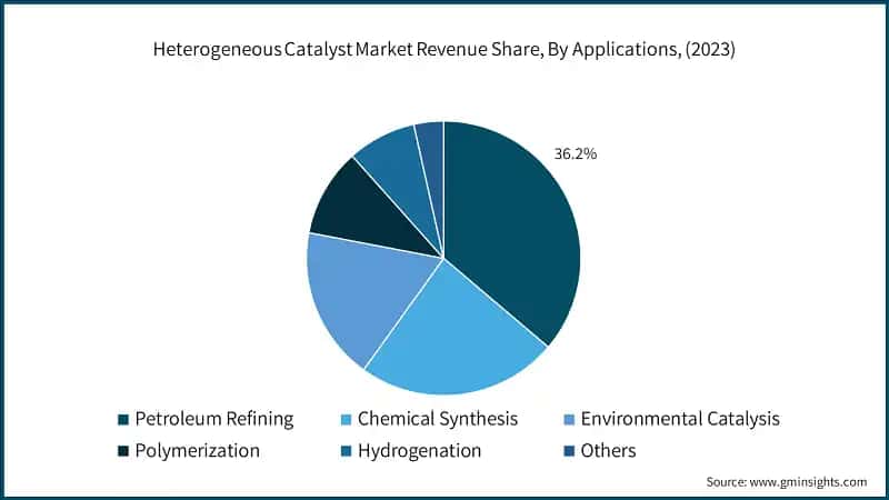 Heterogeneous Catalyst Market Revenue Share, By Applications, (2023)