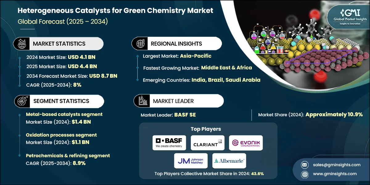 Heterogeneous Catalysts for Green Chemistry Market