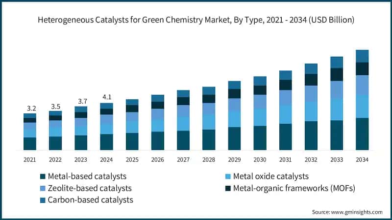 Heterogeneous Catalysts for Green Chemistry Market, By Type, 2021 - 2034 (USD Billion)