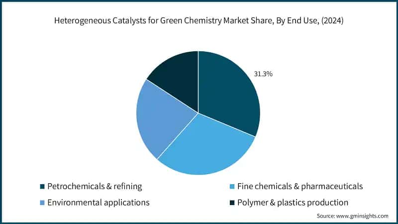 Heterogeneous Catalysts for Green Chemistry Market Share, By End Use, (2024)