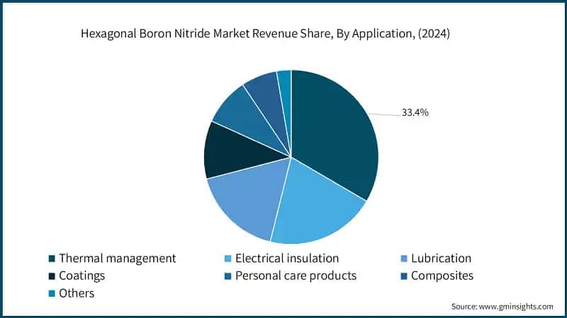 Hexagonal Boron Nitride Market Revenue Share, By Application, (2024)