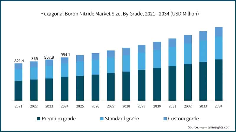 Hexagonal Boron Nitride Market Size, By Grade, 2021 - 2034 (USD Million)