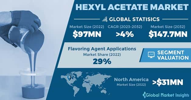 Hexyl Acetate Market 