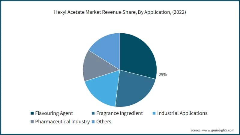 Hexyl Acetate Market Revenue Share, By Application,