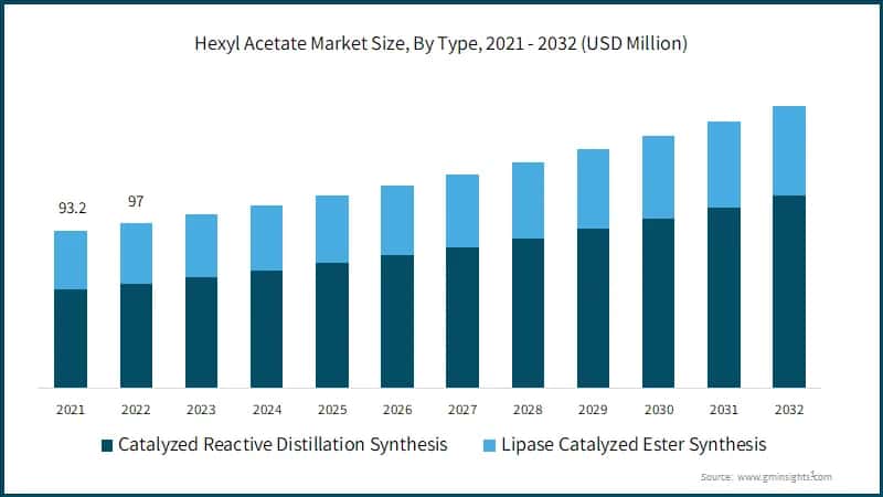 Hexyl Acetate Market Size, By Type, 