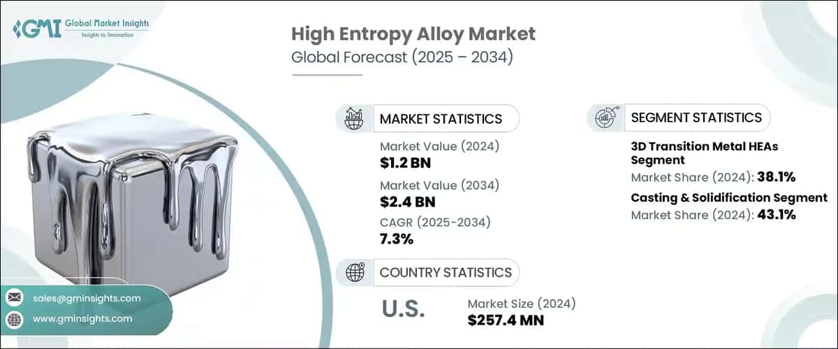 High Entropy Alloy Market