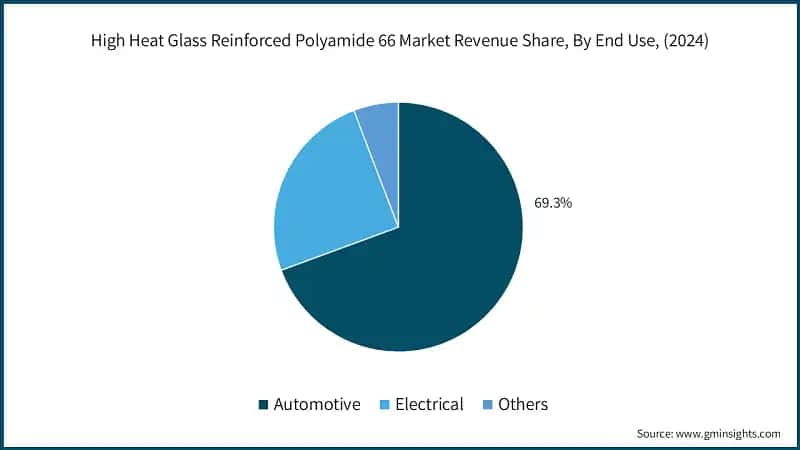 High Heat Glass Reinforced Polyamide 66 Market Revenue Share, By End Use, (2024)