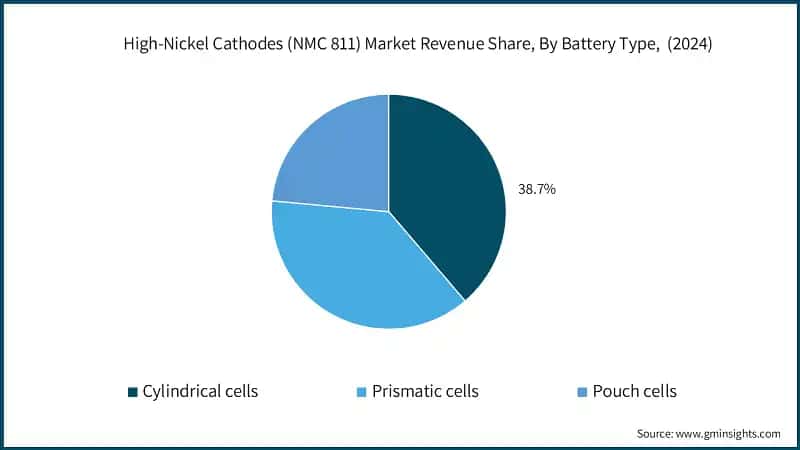 High-Nickel Cathodes (NMC 811) Market Revenue Share, By Battery Type,  (2024)