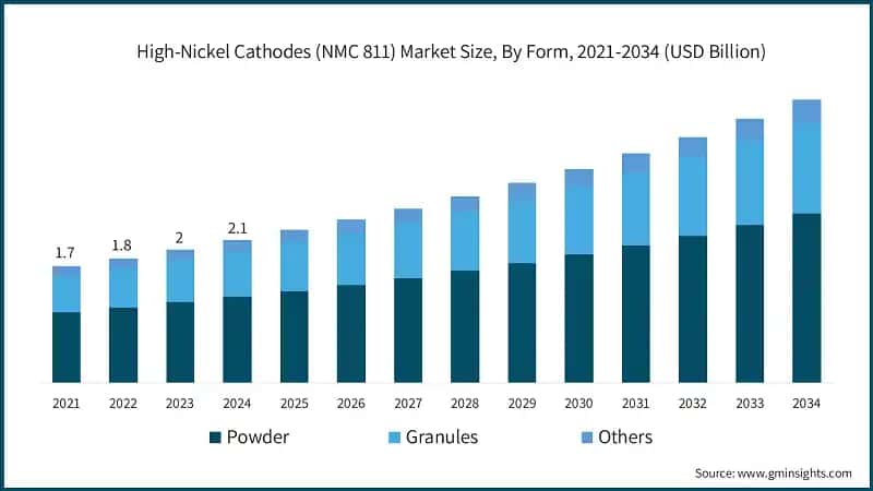 High-Nickel Cathodes (NMC 811) Market Size, By Form, 2021-2034 (USD Billion)
