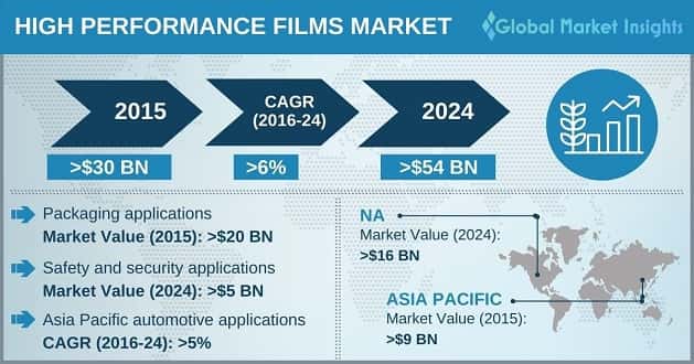 High Performance Films Market Outlook