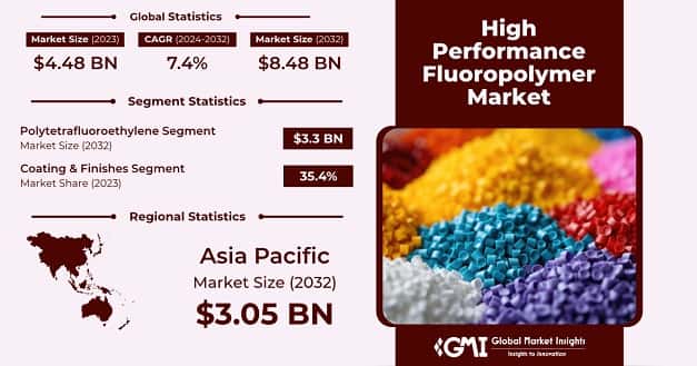 High Performance Fluoropolymer Market