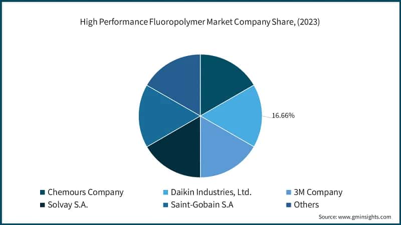 High Performance Fluoropolymer Market Company Share, (2023)
