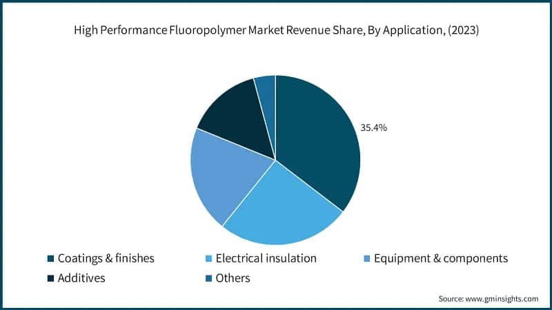 High Performance Fluoropolymer Market Revenue Share, By Application, (2023)