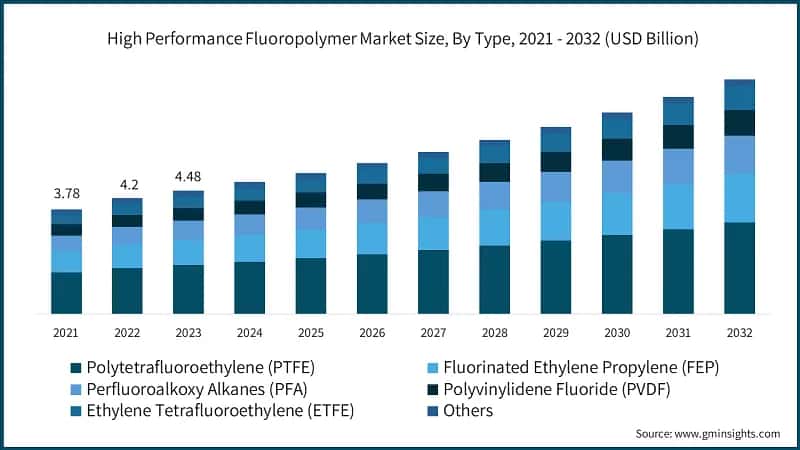 High Performance Fluoropolymer Market Size, By Type, 2021 - 2032 (USD Billion)