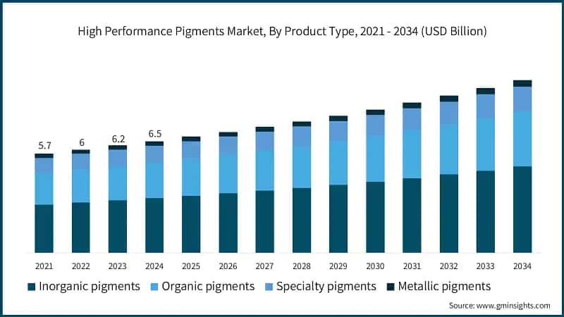 Alt tag - High Performance Pigments Market, By Product Type, 2021 - 2034 (USD Billion)