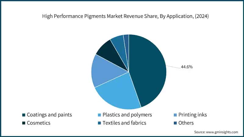 High Performance Pigments Market Revenue Share, By Application, (2024)