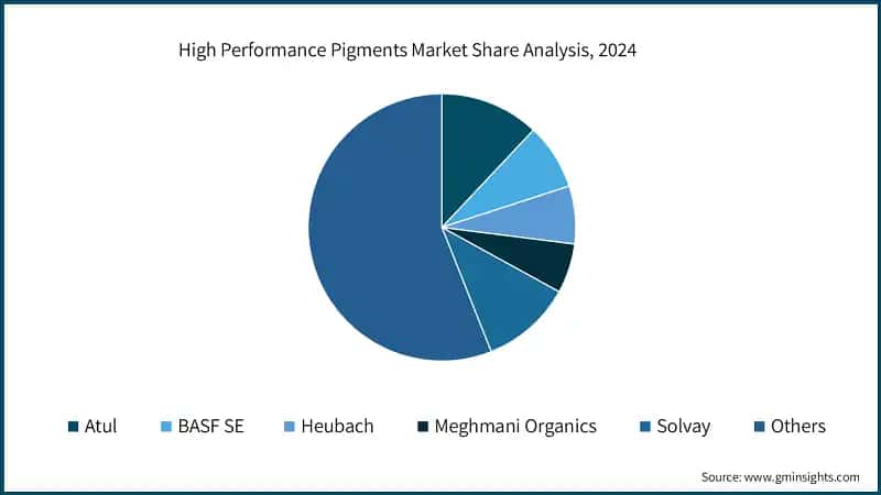 High Performance Pigments Market Share Analysis, 2024